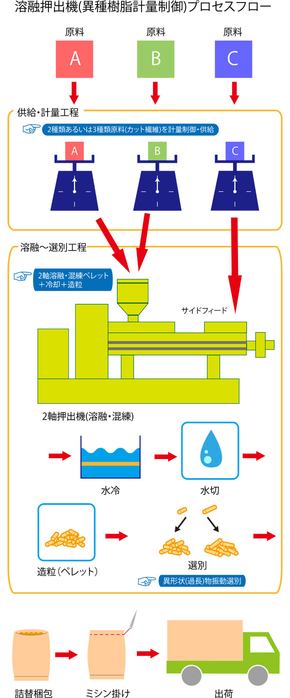 溶融押出機（異種樹脂計量制御）プロセスフロー図