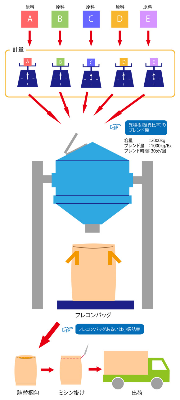 ブレンダーフロー図