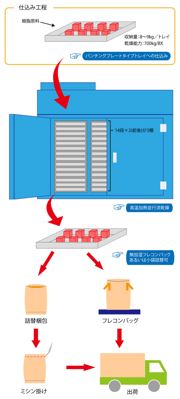乾燥機（表面結晶化）フロー図