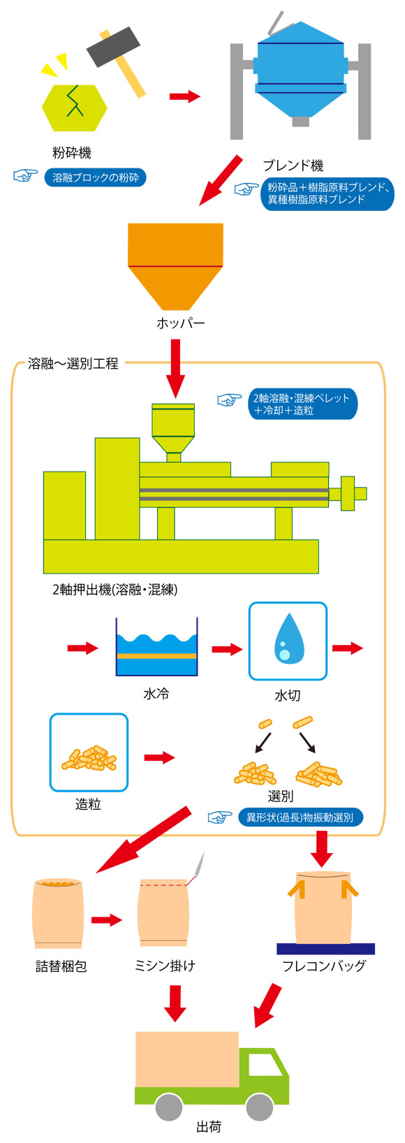 溶融押出機プロセスフロー図